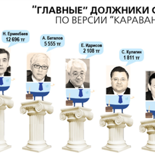 Сколько задолжали налоговой казахстанские министры и акимы